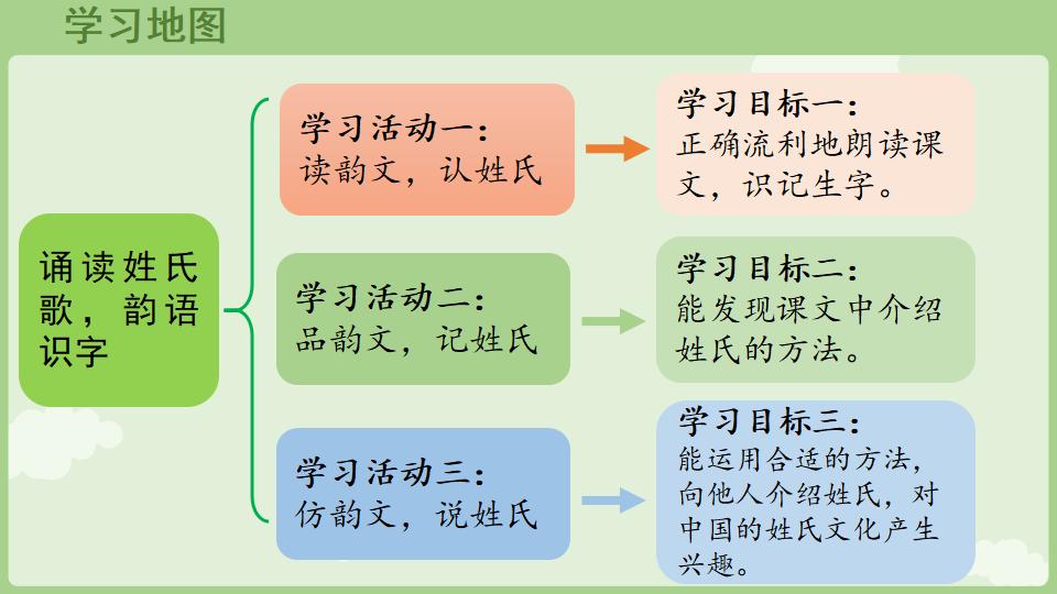 图片[4]-一年级语文下册1.2《姓氏歌》上课教学课件-铅笔壳